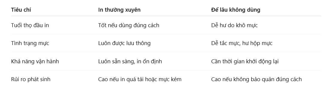 So sánh nhanh: In thường xuyên vs Để lâu không in